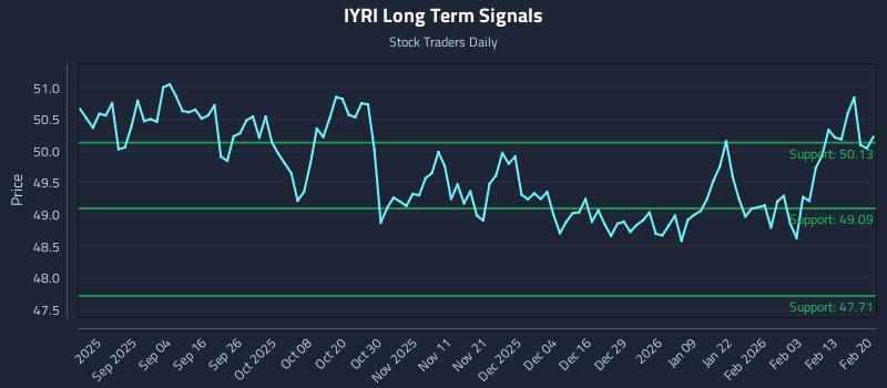 IYRI Long Term Analysis for February 21 2026 IYRI Long Term Analysis for February 21 2026