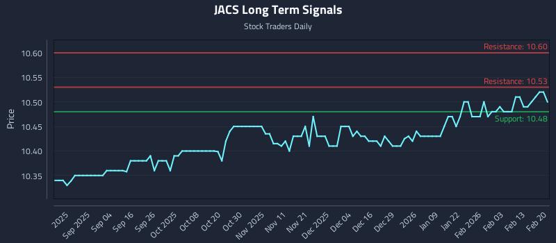 JACS Long Term Analysis for February 21 2026