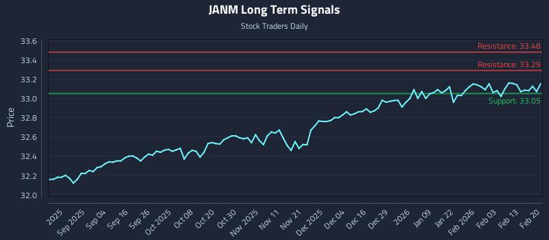 JANM Long Term Analysis for February 21 2026