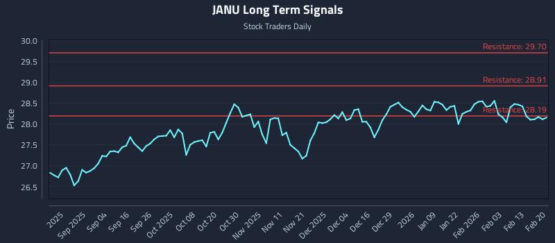 JANU Long Term Analysis for February 21 2026 JANU Long Term Analysis for February 21 2026