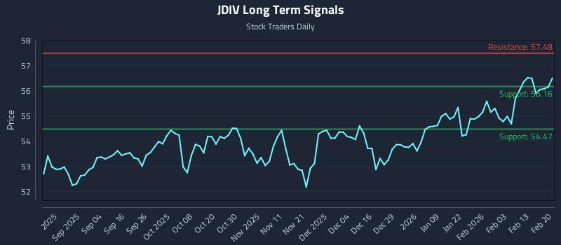JDIV Long Term Analysis for February 21 2026 JDIV Long Term Analysis for February 21 2026