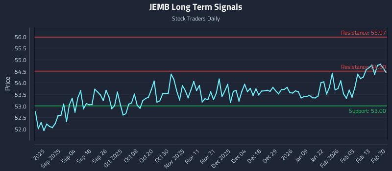 JEMB Long Term Analysis for February 21 2026