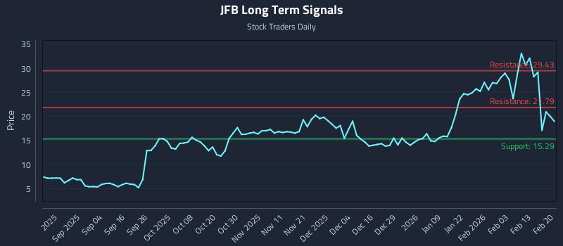 JFB Long Term Analysis for February 21 2026 JFB Long Term Analysis for February 21 2026