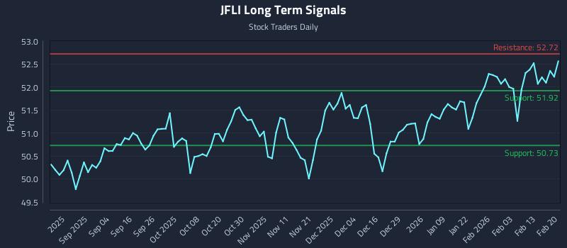 JFLI Long Term Analysis for February 21 2026
