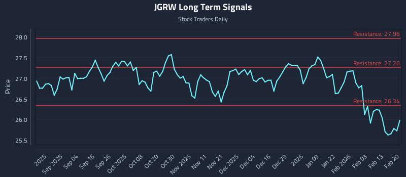 JGRW Long Term Analysis for February 21 2026 JGRW Long Term Analysis for February 21 2026