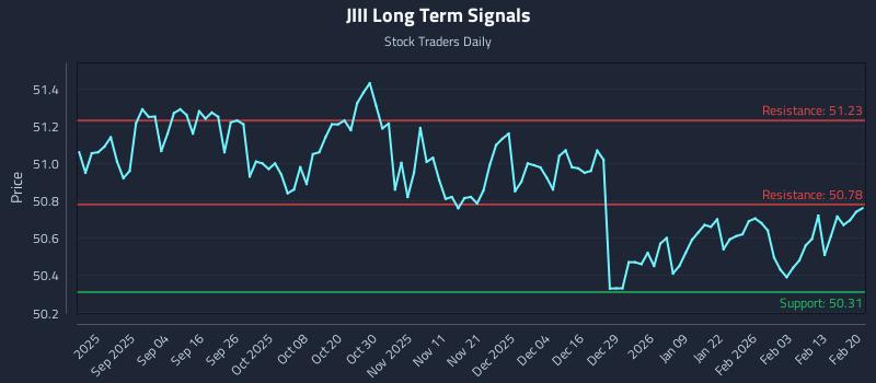 JIII Long Term Analysis for February 21 2026 JIII Long Term Analysis for February 21 2026