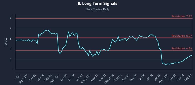 JL Long Term Analysis for February 21 2026 JL Long Term Analysis for February 21 2026