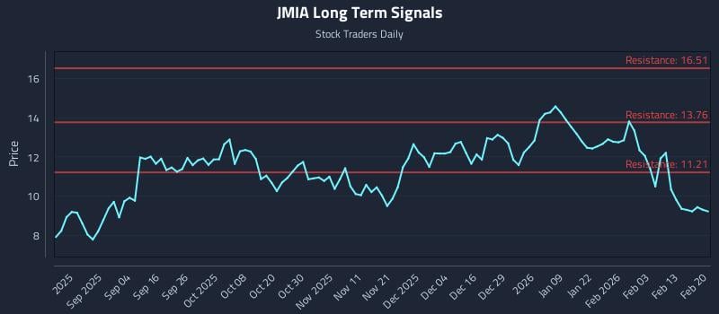 JMIA Long Term Analysis for February 21 2026