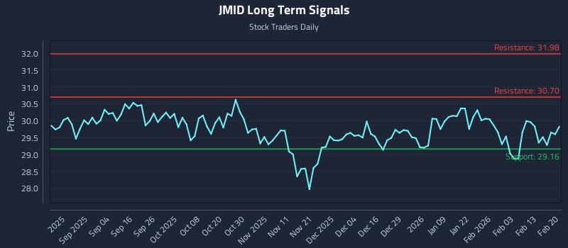 JMID Long Term Analysis for February 21 2026