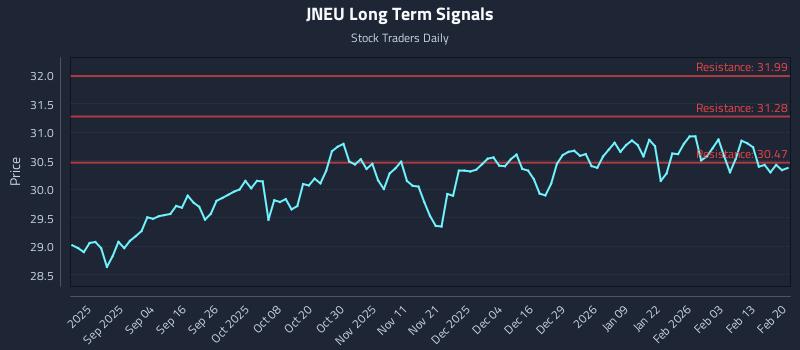 JNEU Long Term Analysis for February 21 2026 JNEU Long Term Analysis for February 21 2026