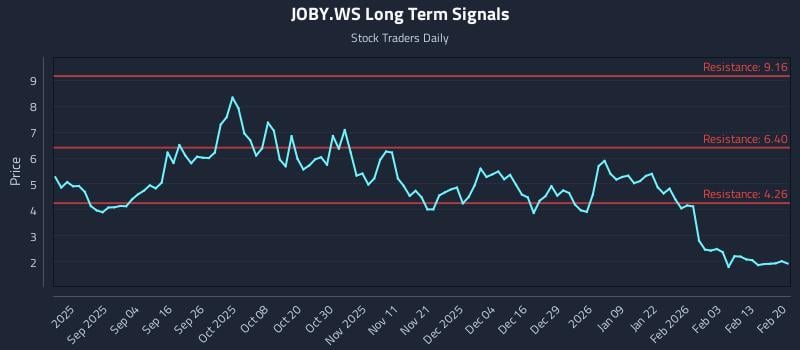 JOBY.WS Long Term Analysis for February 21 2026 JOBY.WS Long Term Analysis for February 21 2026