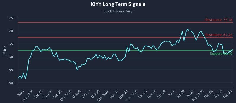 JOYY Long Term Analysis for February 21 2026