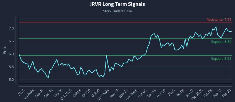 JRVR Long Term Analysis for February 21 2026 JRVR Long Term Analysis for February 21 2026