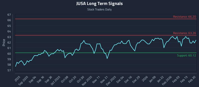 JUSA Long Term Analysis for February 21 2026