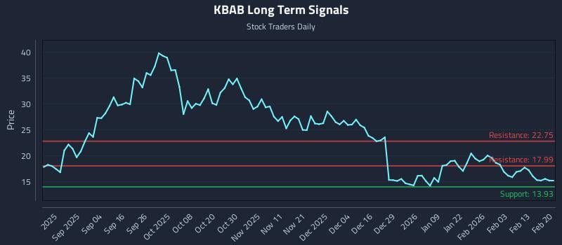 KBAB Long Term Analysis for February 21 2026 KBAB Long Term Analysis for February 21 2026