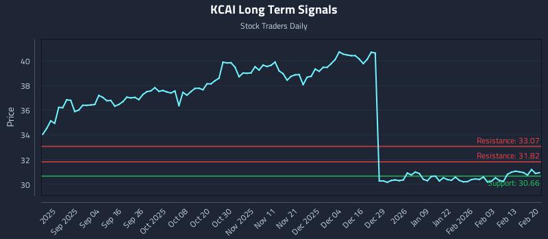 KCAI Long Term Analysis for February 21 2026 KCAI Long Term Analysis for February 21 2026