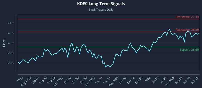 KDEC Long Term Analysis for February 21 2026