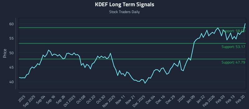 KDEF Long Term Analysis for February 21 2026