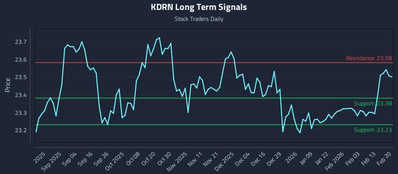 KDRN Long Term Analysis for February 21 2026