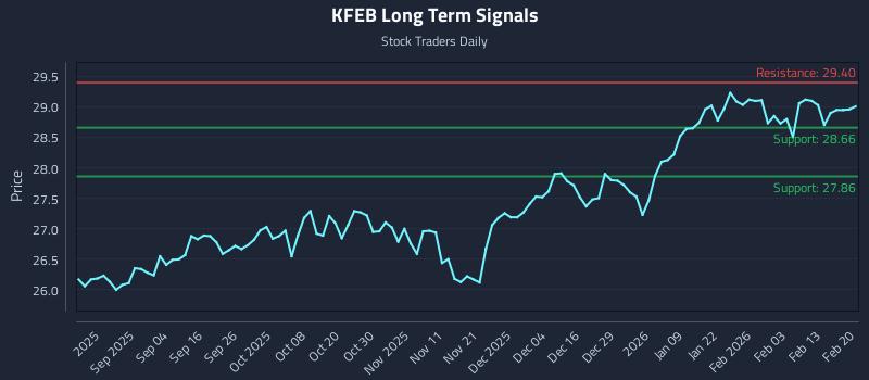 KFEB Long Term Analysis for February 21 2026 KFEB Long Term Analysis for February 21 2026