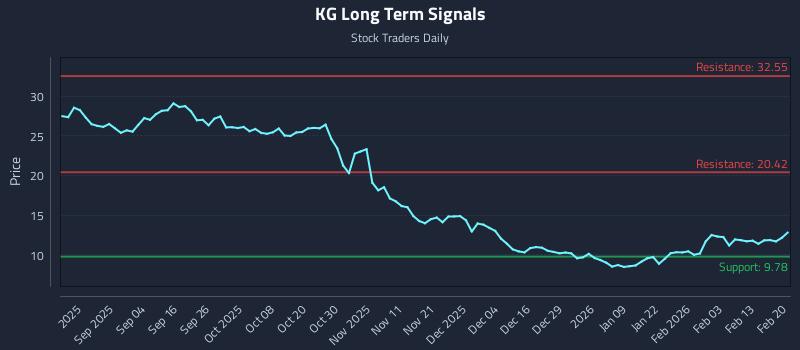 KG Long Term Analysis for February 21 2026