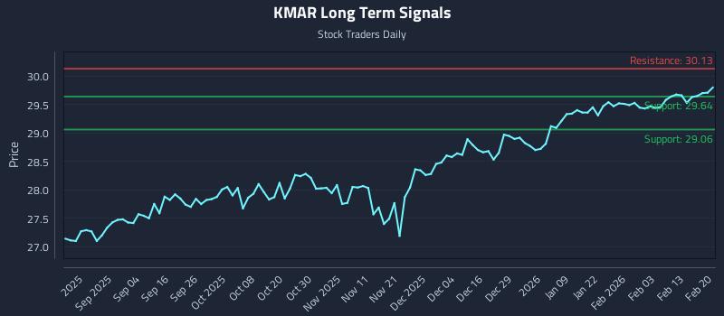 KMAR Long Term Analysis for February 21 2026 KMAR Long Term Analysis for February 21 2026