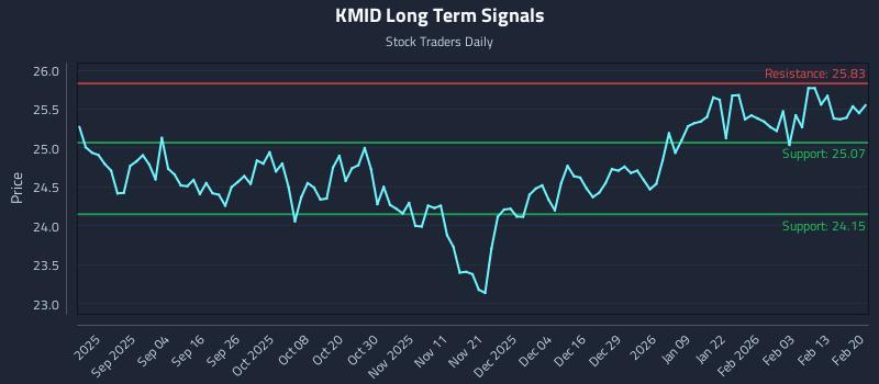 KMID Long Term Analysis for February 21 2026 KMID Long Term Analysis for February 21 2026