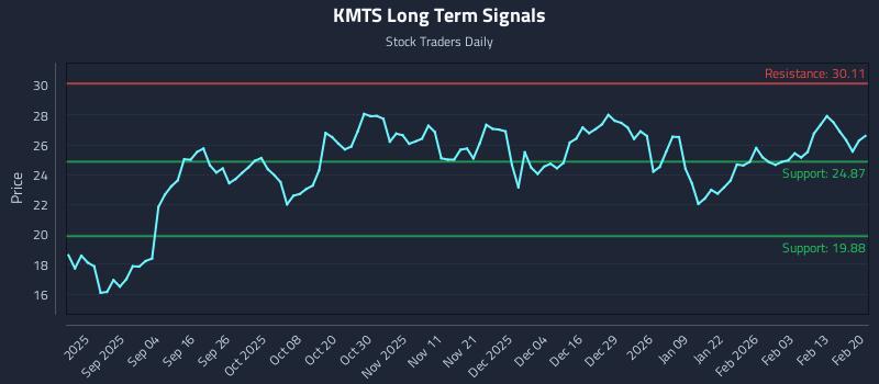 KMTS Long Term Analysis for February 21 2026 KMTS Long Term Analysis for February 21 2026