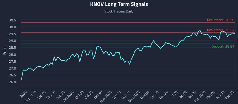 KNOV Long Term Analysis for February 21 2026 KNOV Long Term Analysis for February 21 2026