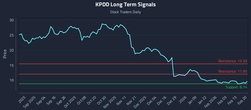 KPDD Long Term Analysis for February 21 2026 KPDD Long Term Analysis for February 21 2026