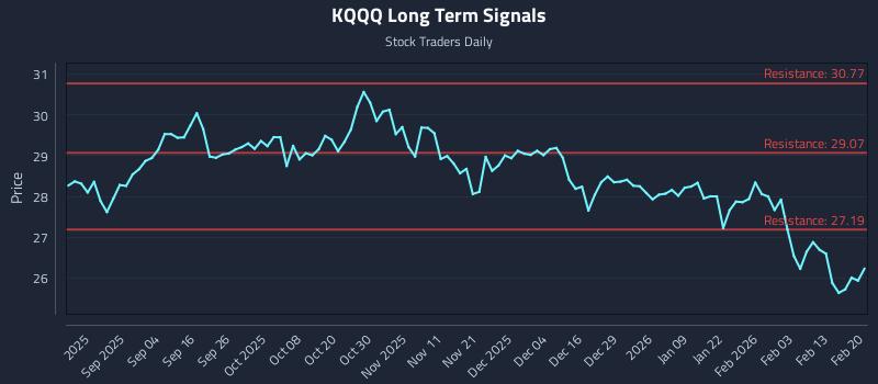 KQQQ Long Term Analysis for February 21 2026