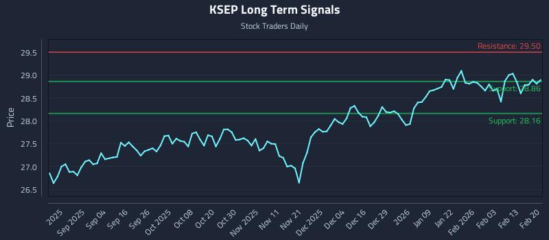 KSEP Long Term Analysis for February 21 2026