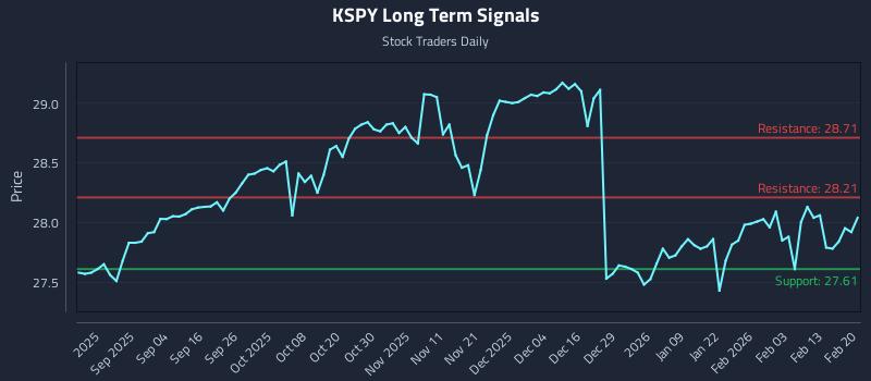 KSPY Long Term Analysis for February 21 2026 KSPY Long Term Analysis for February 21 2026