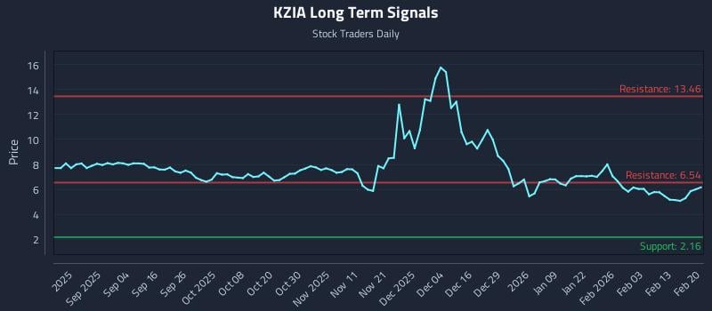 KZIA Long Term Analysis for February 21 2026