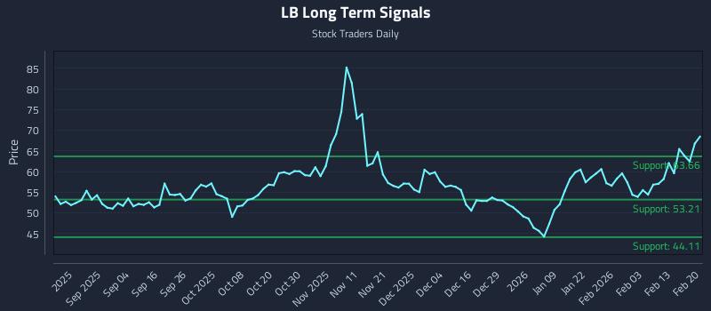 LB Long Term Analysis for February 21 2026