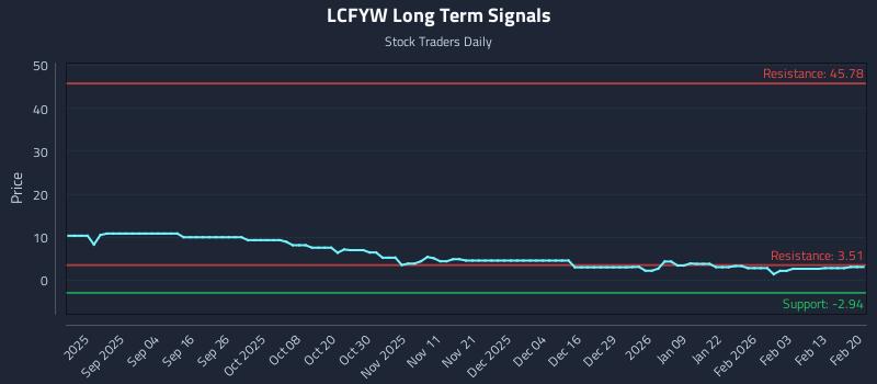 LCFYW Long Term Analysis for February 21 2026