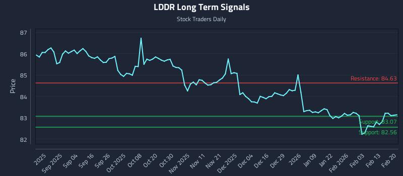 LDDR Long Term Analysis for February 21 2026