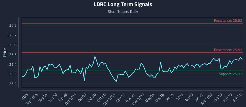 LDRC Long Term Analysis for February 21 2026