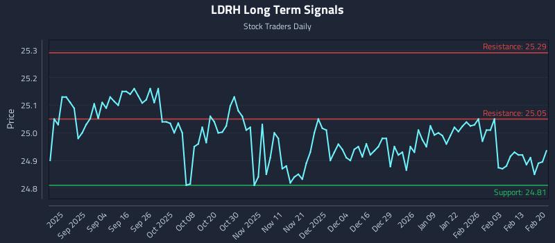 LDRH Long Term Analysis for February 21 2026