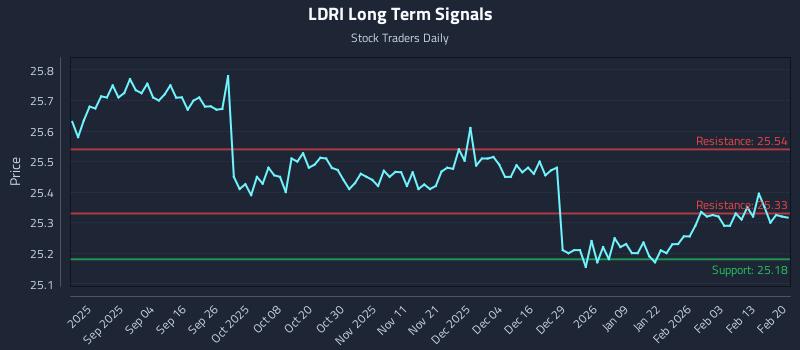 LDRI Long Term Analysis for February 21 2026 LDRI Long Term Analysis for February 21 2026