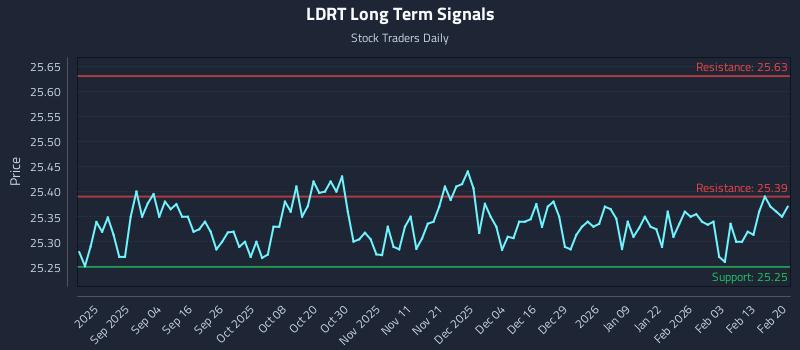 LDRT Long Term Analysis for February 21 2026 LDRT Long Term Analysis for February 21 2026