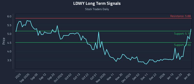 LDWY Long Term Analysis for February 21 2026 LDWY Long Term Analysis for February 21 2026