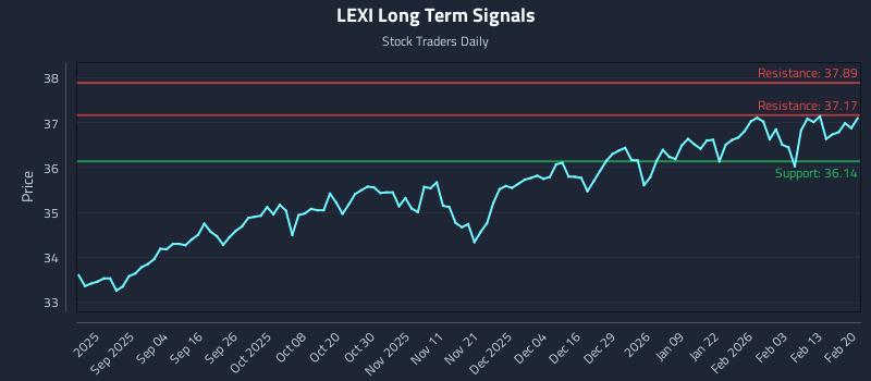 LEXI Long Term Analysis for February 21 2026