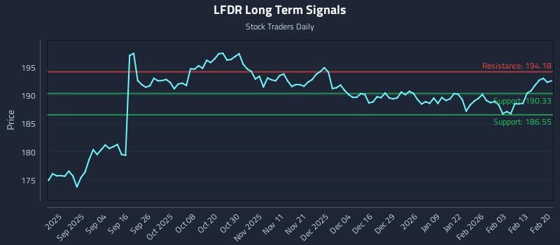 LFDR Long Term Analysis for February 21 2026