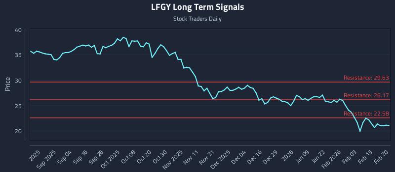 LFGY Long Term Analysis for February 21 2026 LFGY Long Term Analysis for February 21 2026