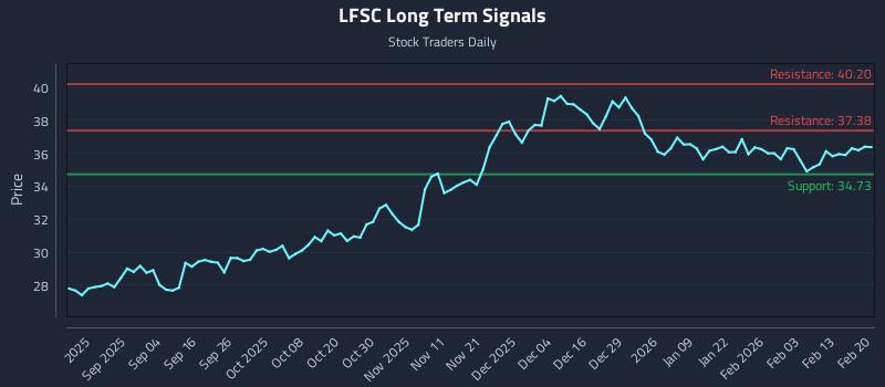 LFSC Long Term Analysis for February 21 2026