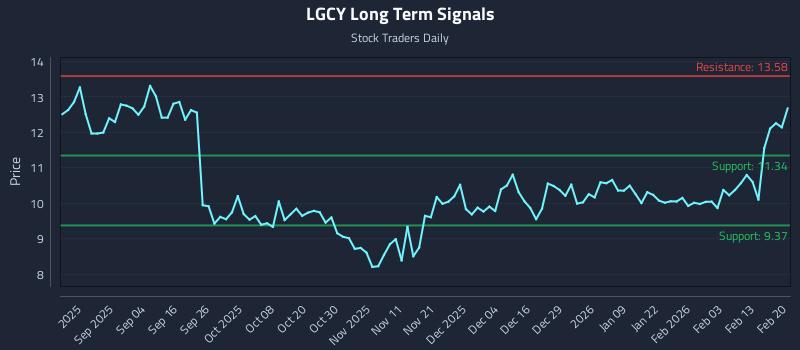 LGCY Long Term Analysis for February 21 2026 LGCY Long Term Analysis for February 21 2026
