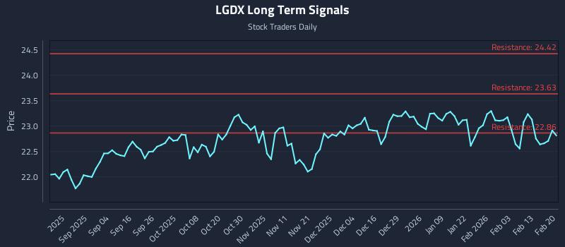 LGDX Long Term Analysis for February 21 2026
