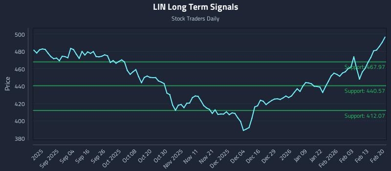 LIN Long Term Analysis for February 21 2026
