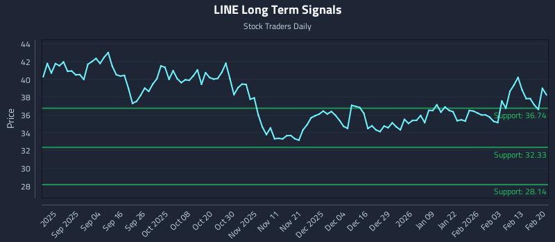 LINE Long Term Analysis for February 21 2026 LINE Long Term Analysis for February 21 2026
